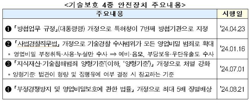 기술보호 4중 안전장치 주요내용 (사진=특허청 제공, 연합뉴스)