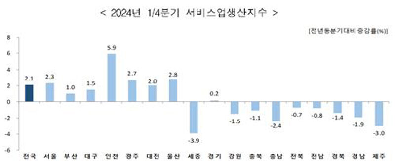 2024년 1/4분기 서비스업생산지수 (사진=통계청 제공, 연합뉴스)