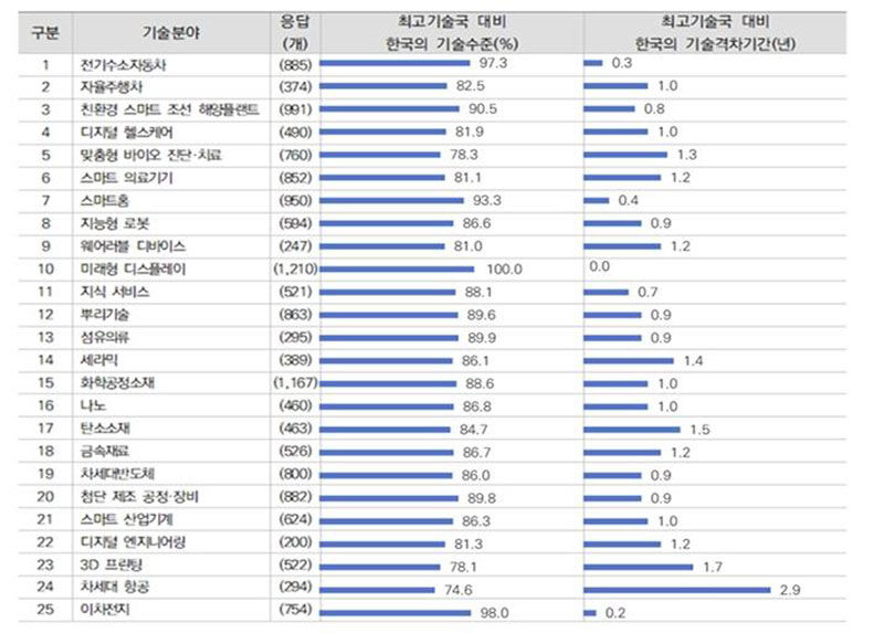 최고기술국 대비 한국의 기술 수준 및 기술격차 기간 (사진=한국산업기술기획평가원(KEIT) 제공, 연합뉴스)