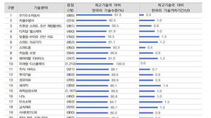 한국 산업 기술, 미국의 88% 수준&hellip;중국보다는 앞서