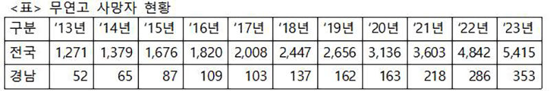 무연고 사망자 현황 (사진=경남도 제공, 연합뉴스)