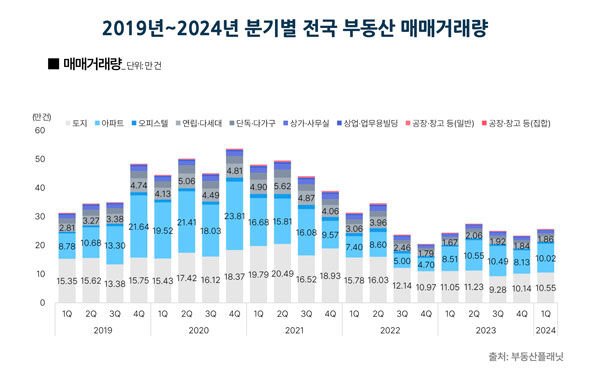 지난 1분기 부동산 거래량 · 거래금액 반등 (사진=부동산플래닛 제공, 연합뉴스)