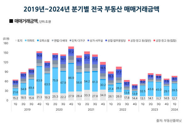 지난 1분기 부동산 거래량 · 거래금액 반등 (사진=부동산플래닛 제공, 연합뉴스)