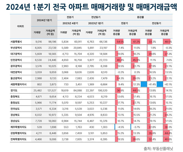 지난 1분기 부동산 거래량 · 거래금액 반등 (사진=부동산플래닛 제공, 연합뉴스)