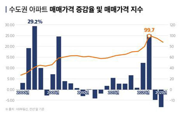 수도권 아파트 매매가격 증감율 및 매매가격 지수 (사진=부동산인포 제공, 연합뉴스)