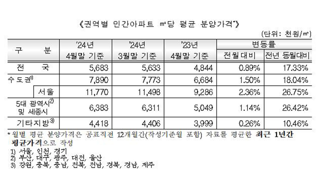 권역별 민간아파트 평균 분양가격 (사진=주택도시보증공사 제공, 연합뉴스)
