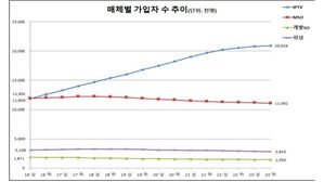 유료방송 가입자 첫 감소&hellip;IPTV는 3년째 증가