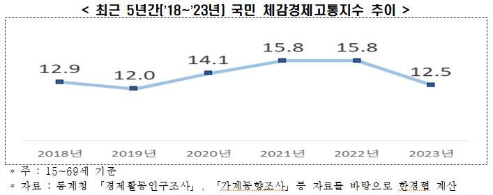 최근 5년간 국민 체감경제고통지수 추이 (사진=한경협 제공, 연합뉴스)
