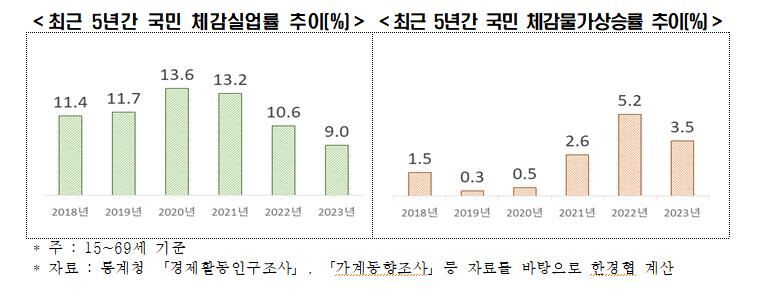 최근 5년간 국민 체감실업률·체감물가상승률 추이 (사진=한경협 제공, 연합뉴스)