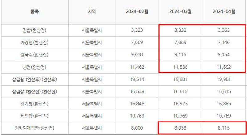 서울 지역 2∼4월 8개 외식 메뉴 가격