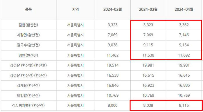 서울 지역 2∼4월 8개 외식 메뉴 가격
