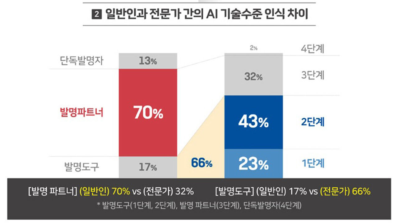 일반인과 전문가 간의 AI 기술수준 인식 차이에 대한 특허청의 지난해 설문조사 결과