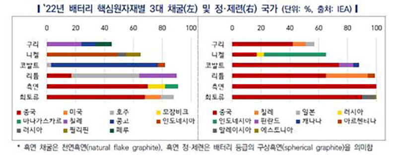 배터리 핵심원자재별 3대 채굴, 정·제련 국가 (사진=한국자동차연구원 제공, 연합뉴스)