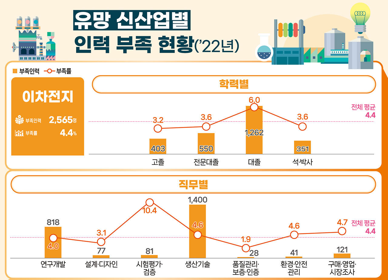 이차전지 인력 부족 현황(2022년) (사진=KIAT 제공, 연합뉴스)