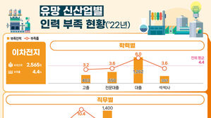 향후 10년간 이차전지 산업기술 인력 연평균 7%씩 증가한다