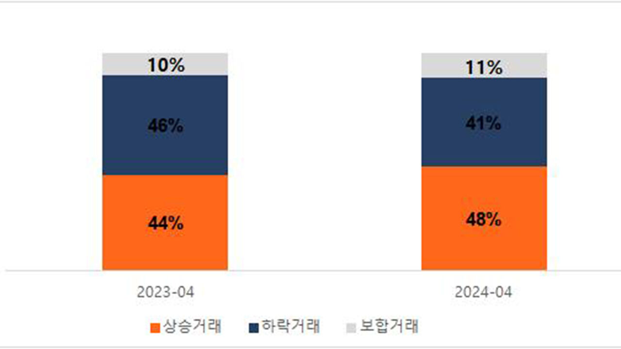 4월 서울 아파트 전세 거래 중 '상승거래' 및 '하락거래' 비중