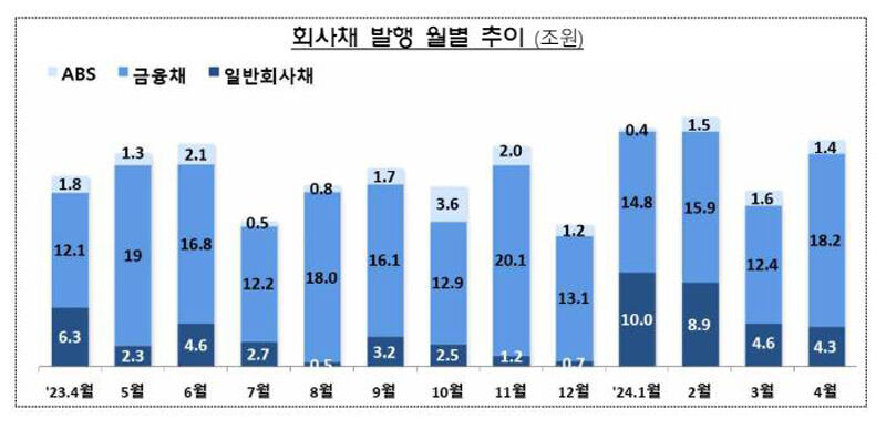 회사채 발행 월별 추이 (사진=연합뉴스)