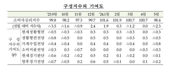 소비자동향지수 (사진=한국은행 제공, 연합뉴스)