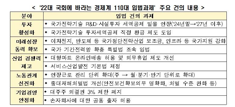 22대 국회에 바라는 경제계 110대 입법과제 (사진=한경협 제공, 연합뉴스)