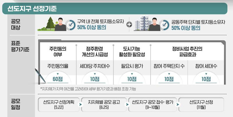 1기 신도시 선도지구 선정기준 (사진=국토교통부 제공, 연합뉴스)