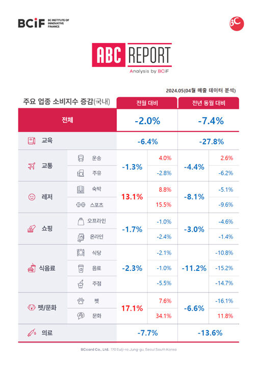 주요 업종 소비지수 증감 (사진=BC카드 제공, 연합뉴스)