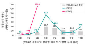 이른 더위에 '불청객' 모기 일찍 등장&hellip;작년 5월의 7.7배
