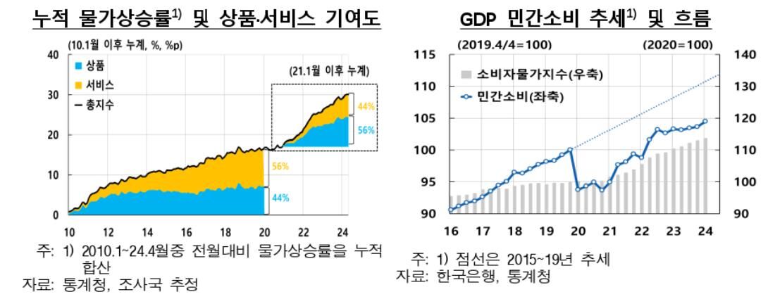 누적 물가상승률 추이 등 (사진=한국은행 제공, 연합뉴스)