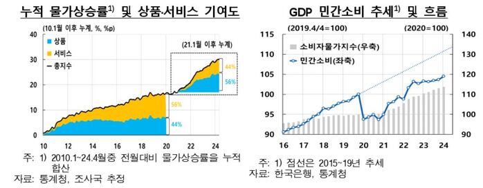 누적 물가상승률 추이 등 (사진=한국은행 제공, 연합뉴스)