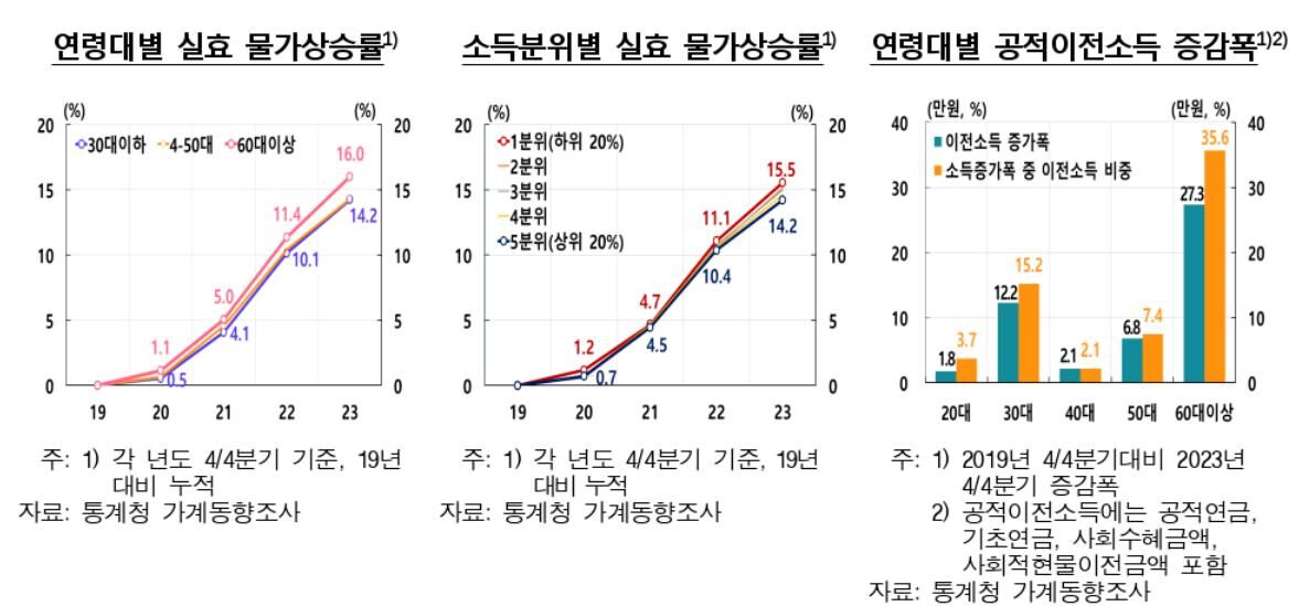연령·소득별 실효 물가상승률 추이 등 (사진=한국은행 제공, 연합뉴스)