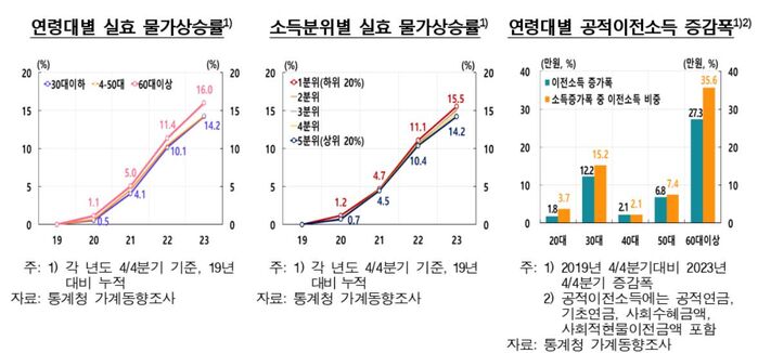 연령·소득별 실효 물가상승률 추이 등 (사진=한국은행 제공, 연합뉴스)