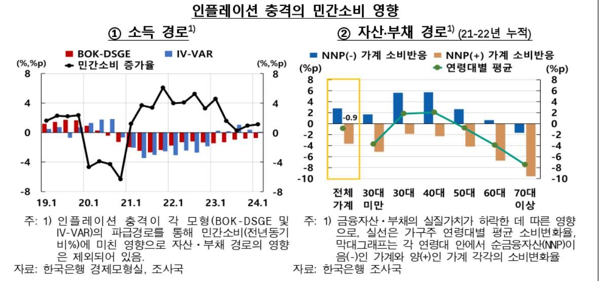 인플레이션 충격의 민간소비 영향 (사진=한국은행 제공, 연합뉴스)