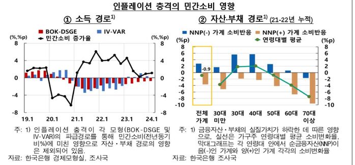 인플레이션 충격의 민간소비 영향 (사진=한국은행 제공, 연합뉴스)