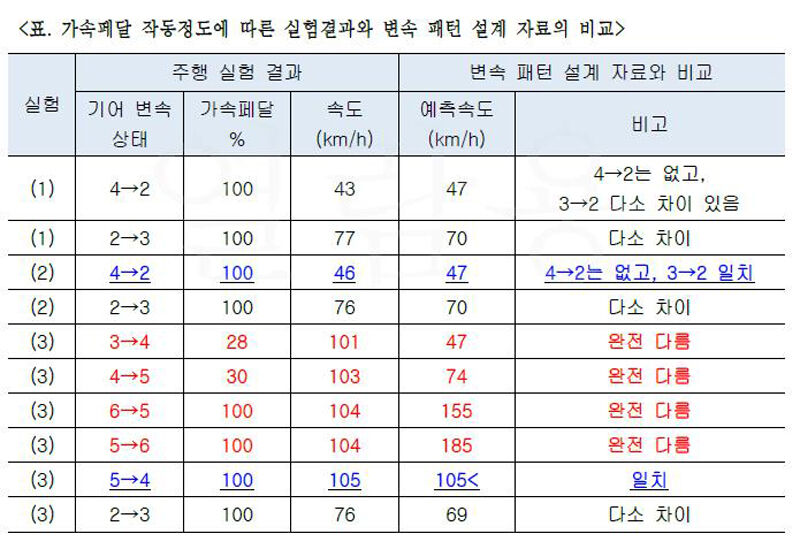 재연시험 결과(왼쪽)와 변속패턴 설계자료(오른쪽)