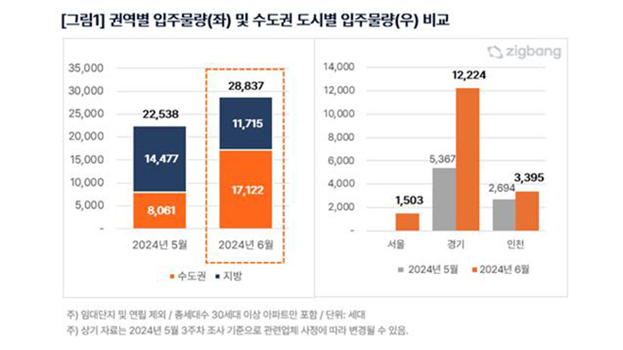 2024년 6월 전국 및 수도권 아파트 입주 물량 (사진=직방 제공, 연합뉴스)