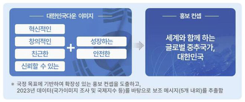 국가이미지 조사와 국제지수를 바탕으로 한 한국 이미지와 홍보 콘셉트