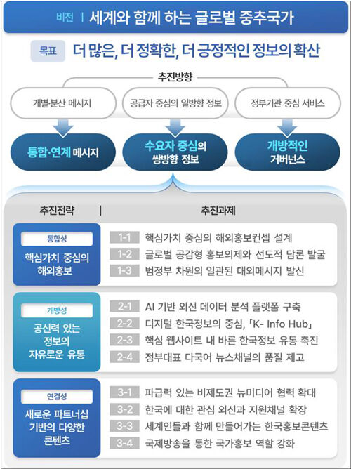 '해외홍보 추진계획(2024~2027)' 추진전략 (사진=문화체육관광부 제공, 연합뉴스)