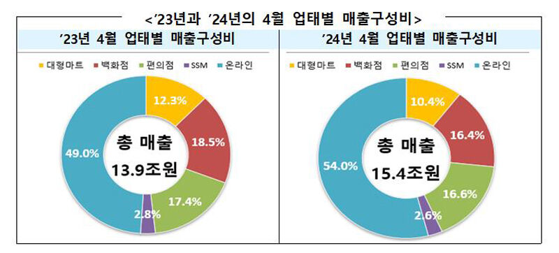 국내 주요 유통업체 업태별 매출 구성비 (사진=산업통상자원부 제공, 연합뉴스)