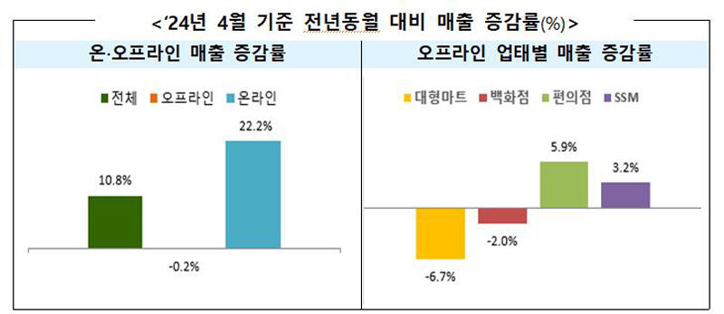 국내 주요 유통업체 업태별 매출 증감율 (사진=산업통상자원부 제공, 연합뉴스)