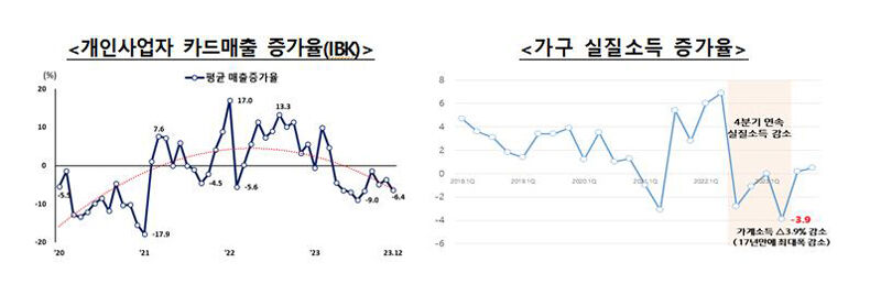 개인사업자 카드매출 증가율과 가구 실질소득 증가율 (사진=금융위원회 제공, 연합뉴스)
