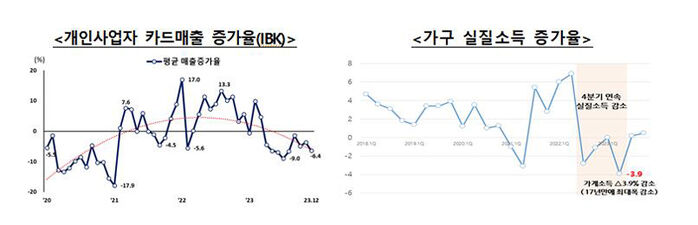 개인사업자 카드매출 증가율과 가구 실질소득 증가율 (사진=금융위원회 제공, 연합뉴스)