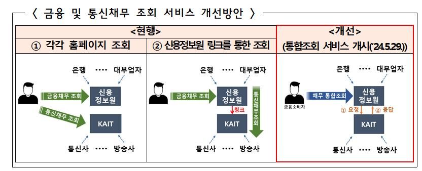 금융 및 통신채무 조회 서비스 개선방안 (사진=금감원 제공, 연합뉴스)