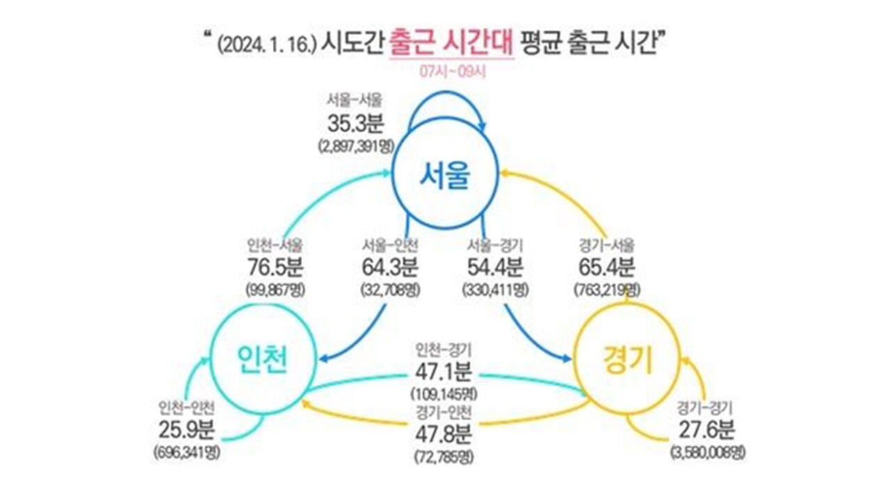 시도 간 출근시간대 평균 출근시간 (사진=서울시 제공, 연합뉴스)
