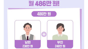 국민연금 부부합산 최고 수령액 월 500만 원 육박