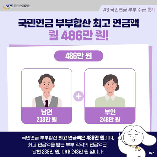 국민연금 부부합산 최고 연금액 월 486만 원 (사진=국민연금공단 제공, 연합뉴스)