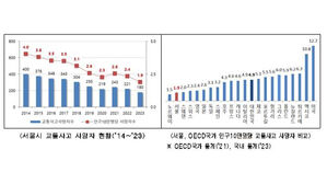 작년 서울 인구 10만 명당 교통사고 사망자 1.9명&hellip;역대 최저