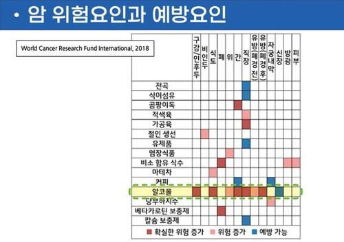 음주에 따른 암 위험요인과 예방요인 (사진=논문 발췌, 연합뉴스)