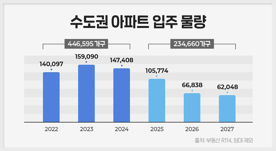 수도권 아파트 입주 물량 (사진=더피알 제공, 연합뉴스)