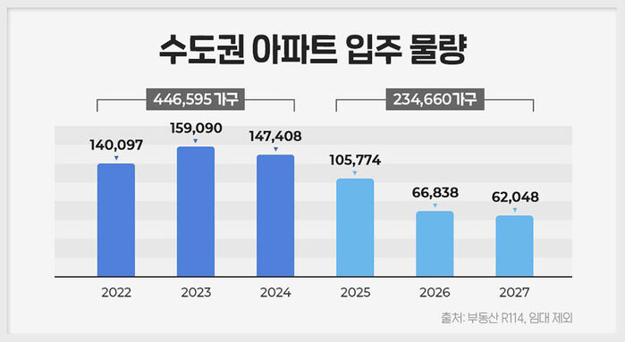 수도권 아파트 입주 물량 (사진=더피알 제공, 연합뉴스)