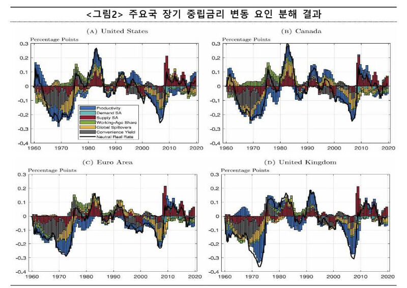 주요국 장기 중립금리 변동 요인 분해 결과 (사진=한국은행 제공, 연합뉴스)