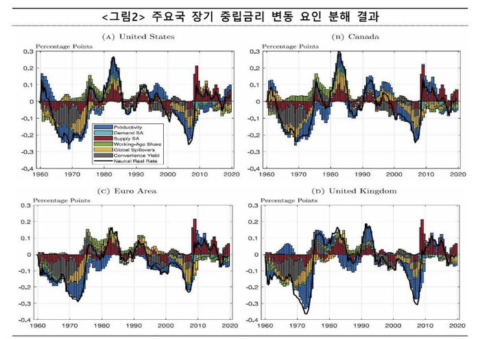 주요국 장기 중립금리 변동 요인 분해 결과 (사진=한국은행 제공, 연합뉴스)
